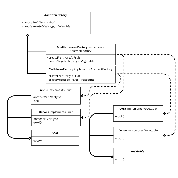 UML of Abstract Factory design pattern