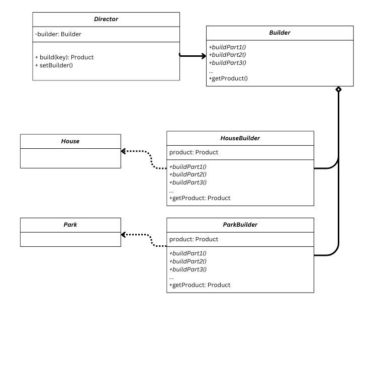 UML of Builder design pattern