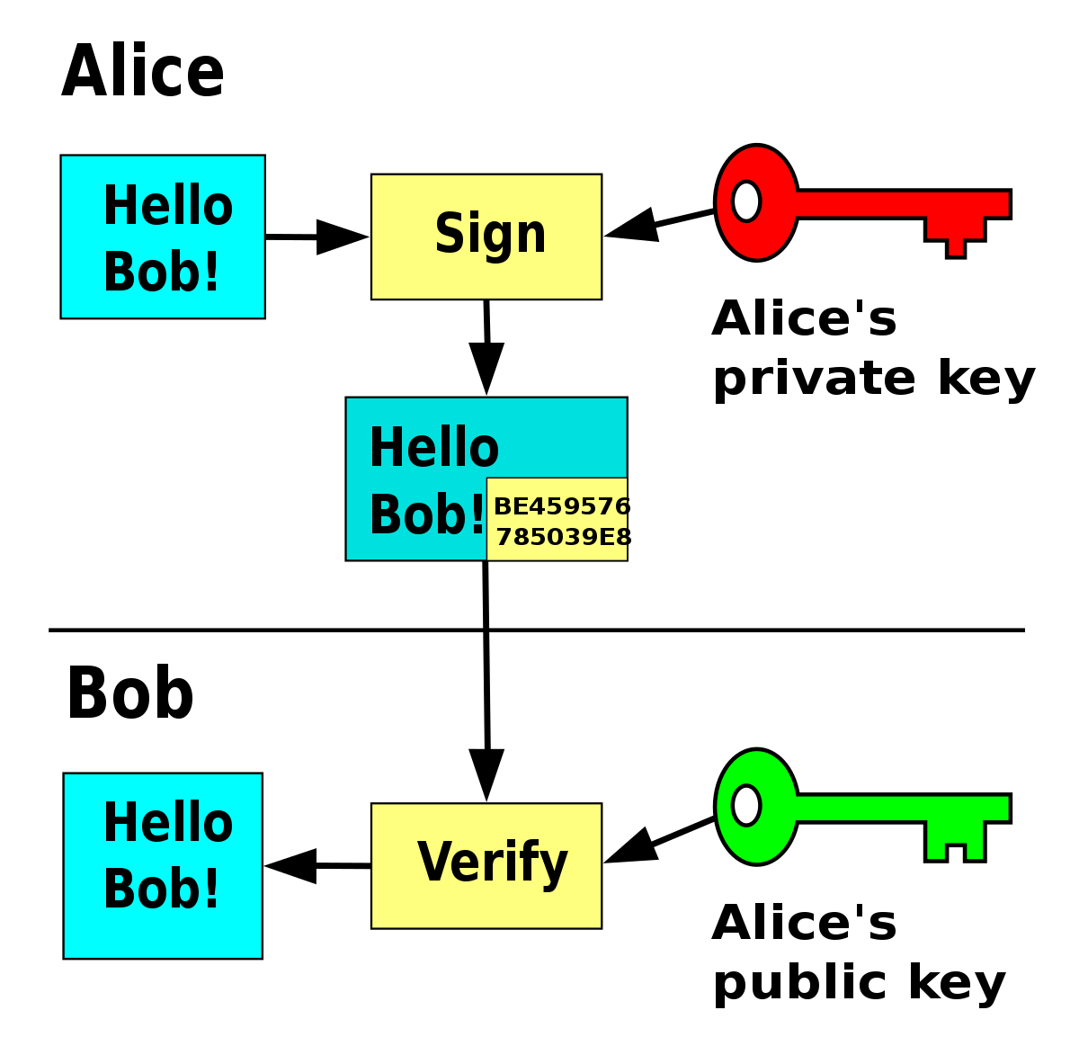 example of using RSA to create digital signature