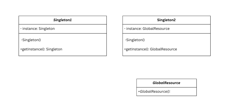 UML of 2 different Singleton design patterns