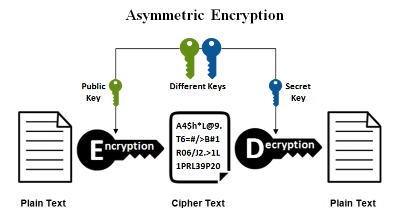 Diagram explaining Asymmetric Encryption