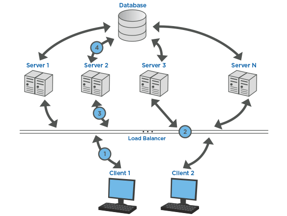 Load Balancer