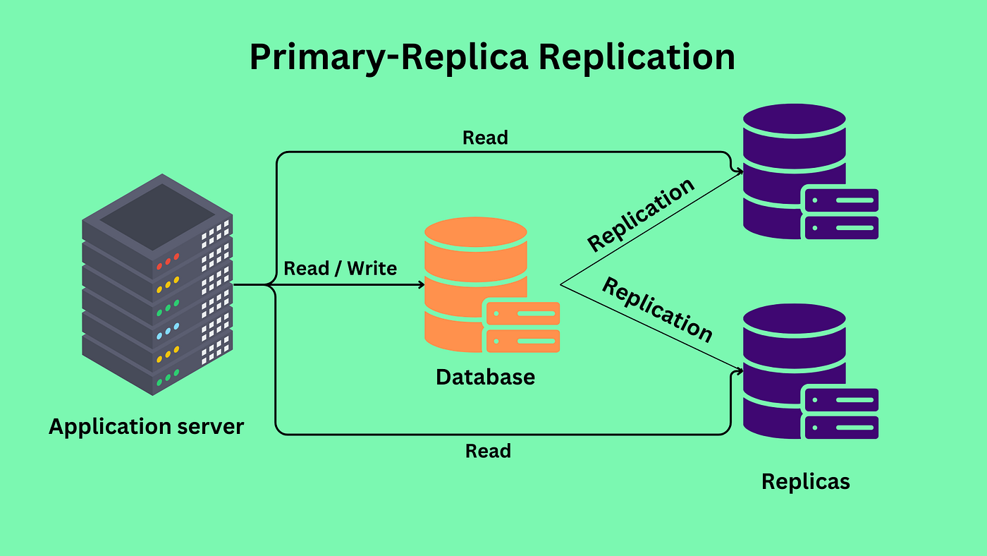 Primary-Replica Database