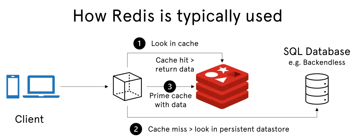 Redis Cache