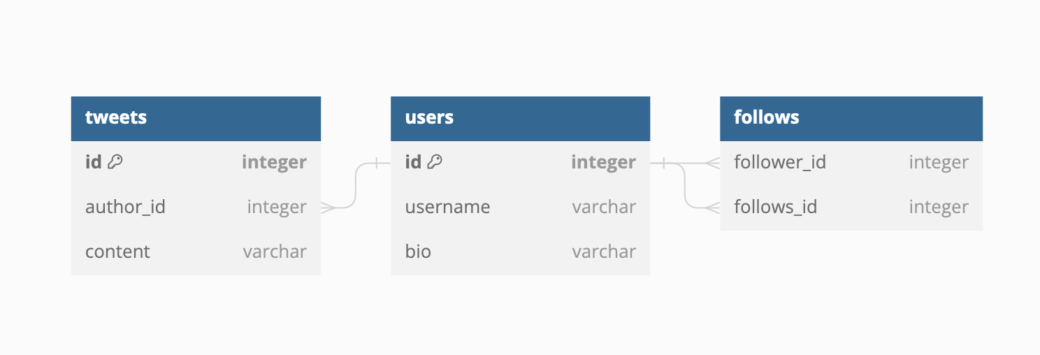 An example SQL schema for Twitter