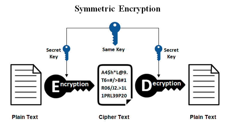 Diagram explaining Symmetric Encryption